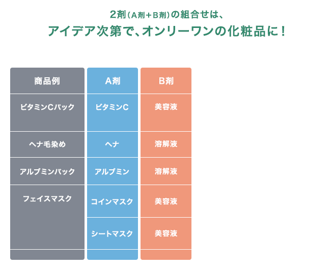 ２剤（Ａ剤＋Ｂ剤）の組合せは、アイデア次第で、オンリーワンの化粧品に！